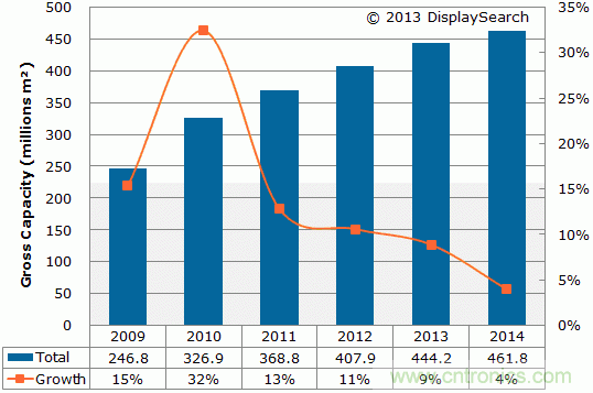 圖1：2009-2014年TFT LCD玻璃基板年面積產(chǎn)能與增長率