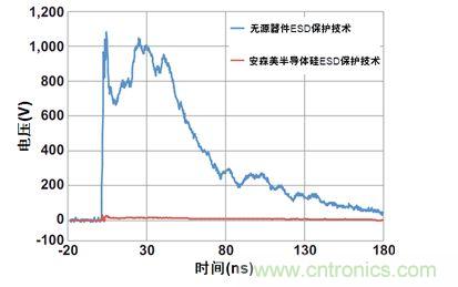 圖1：安森美半導(dǎo)體硅器件與無源競(jìng)爭(zhēng)器件以50 Ω系統(tǒng)在8 kV測(cè)得的ESD鉗位性能比較