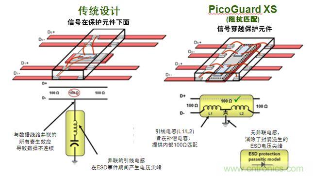 圖2：傳統(tǒng)ESD保護(hù)設(shè)計(jì)方法與PicoGuard XS比較。