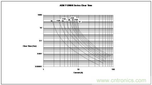 時(shí)間/電流特性曲線最好地描繪了保險(xiǎn)絲的過載性能，供設(shè)計(jì)師選用保險(xiǎn)絲規(guī)格時(shí)主要的參考