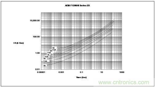 能量/時(shí)間曲線最好地描繪了保險(xiǎn)絲的熔化熱能變化情況，供設(shè)計(jì)師選用保險(xiǎn)絲耐脈沖能力時(shí)主要的參考