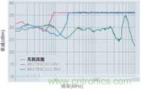 CAN總線處的射頻抗擾性得到加強，扼流圈的應(yīng)用大大增加了抗擾度