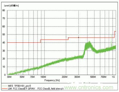 表示了TPS61161采用傳統(tǒng)開關(guān)的EMI測(cè)試結(jié)果