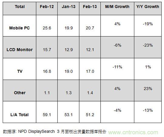 圖1：2012年2月及2013年1、2月大尺寸面板出貨及成長(zhǎng)率 (單位: 百萬(wàn)片)