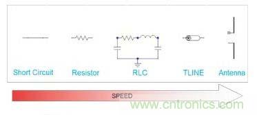“短路”特性隨信號速率的變化