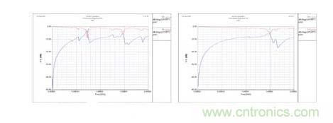 加去耦電容前a和后b的信號網(wǎng)絡(luò)IOA8的插入損耗和回波損耗曲線