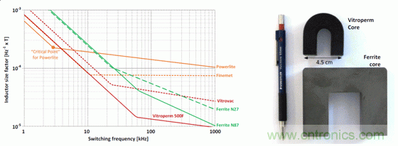 用作頻率函數(shù)的不同芯材的電感器大小，以及與 Vitroperm 和鐵氧體磁芯的大小比較