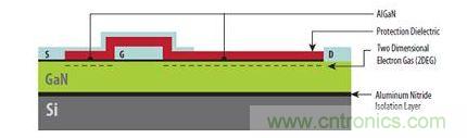 圖1：硅基GaN器件具有與橫向型DMOS器件類似的非常簡單結(jié)構(gòu)，可以在標準CMOS代工廠制造。