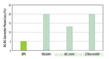 圖6：對三種流行的負載點轉(zhuǎn)換器和采用EPC1014 EPC1015 GaN晶體管開發(fā)的轉(zhuǎn)換器在VIN=12V和VOUT=1V、電流為5A和開關(guān)頻率為600kHz時的功率損失比較