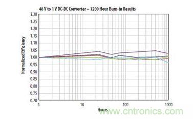 圖14：在40℃環(huán)境溫度和10A電流條件下使用兩個EPC1001 GaN晶體管的DC DC轉(zhuǎn)換器, 于連續(xù)工作1000小時后的結(jié)果