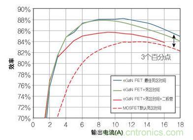 圖4：在12 V轉(zhuǎn)1.2V、1 MHz降壓轉(zhuǎn)換器，eGaN FET與MOSFET器件效率的比較