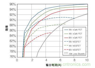 圖8：在36V- 60V轉(zhuǎn)12 V、500kHz 降壓轉(zhuǎn)換器，氮化鎵與MOSFET器件的效率比較