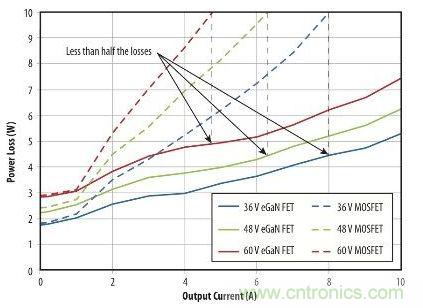 圖9：在36 V- 60V轉(zhuǎn)12 V、500kHz 降壓轉(zhuǎn)換器，氮化鎵與MOSFET器件的功率損耗比較
