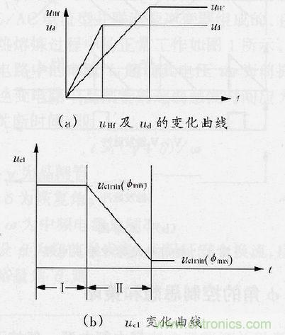 圖4：φ角調(diào)節(jié)過程中uHf，ud及uc1的變化曲線