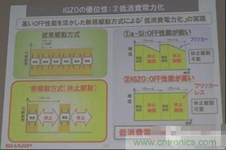 IGZO為什么能夠省電？