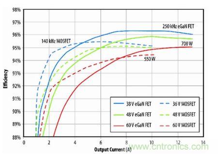 圖8：eGaN FET原型半磚PSE轉(zhuǎn)換器與D轉(zhuǎn)換器(商用MOSFET解決方案)半磚PSE轉(zhuǎn)換器的效率比較。