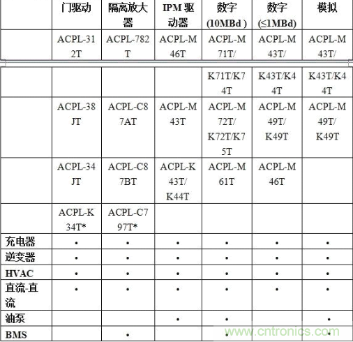 表1：各種光電耦合器合適的汽車應用