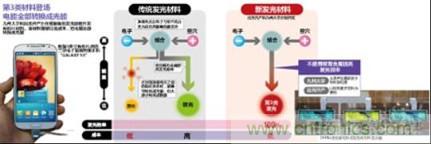 有機EL新材料：成本更低、發(fā)光效率更高