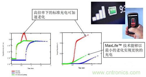 圖1 Maxlife以最小的老化實(shí)現(xiàn)快速充電