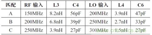 表1：VHF 阻抗匹配設(shè)計值