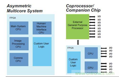 圖9.FPGA 作為SoC 非對稱多核，以及作為協(xié)處理器