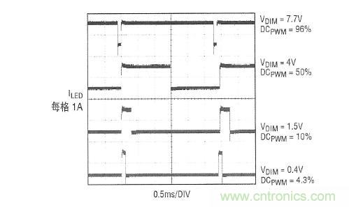 圖2：在圖1所示應(yīng)用中，內(nèi)部產(chǎn)生的PWM信號(hào)和LED電流