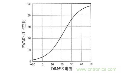 圖3：在 DIM/SS 引腳設(shè)定占空比時(shí)，采用µA級(jí)信號(hào)。這個(gè)引腳還可用于外部PWM信號(hào)，以實(shí)現(xiàn)非常高的調(diào)光比