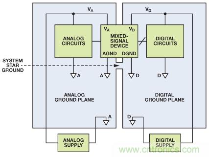 圖8. 混合信號(hào)IC接地：單個(gè)PCB（典型評(píng)估/測(cè)試板）。