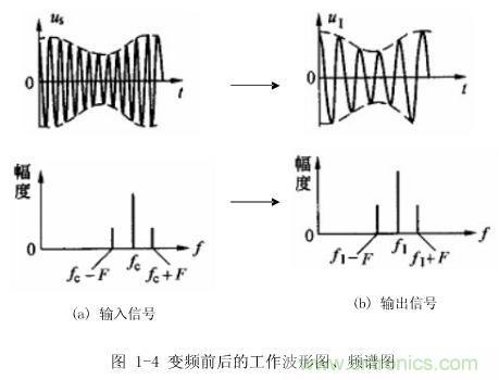 圖1-4：變頻前后的工作波形圖、頻譜圖