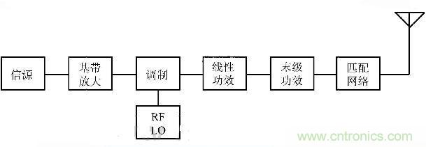 圖1 發(fā)射系統(tǒng)框圖