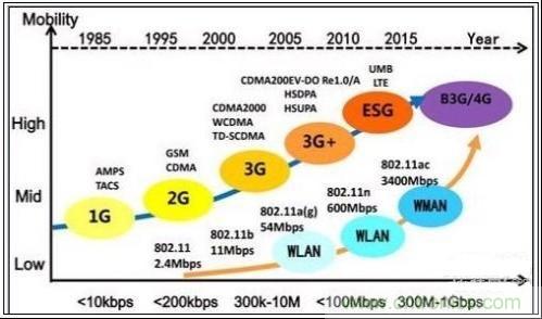 通信技術與WiFi發(fā)展歷程