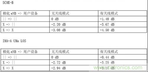 表：極化和天線模式對接收功率產生的影響