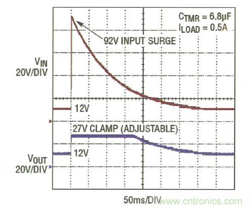 圖3：LTC4364 將輸出調(diào)節(jié)在 27V，而負載電路面對一個 92V 輸入尖峰可繼續(xù)運作