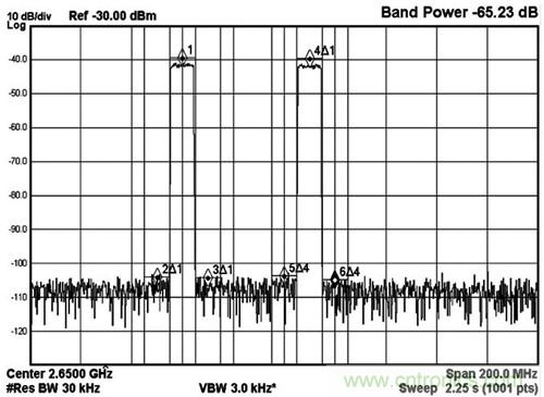 圖5 MAX5879 2載波LTE性能測試，2650MHz和2.3Gsps(第三奈奎斯特頻帶)