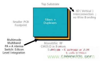 圖3 射頻POP 3D設(shè)計CMOS前端。