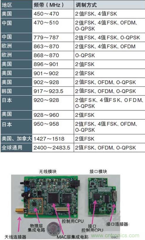 圖1：面向智能儀表的“IEEE802.15.4g” 支持各種頻帶和調(diào)制方式，符合各國的頻率規(guī)定（a）、（b）是NICT開發(fā)的支持IEEE802.15.4g的無線收發(fā)模塊