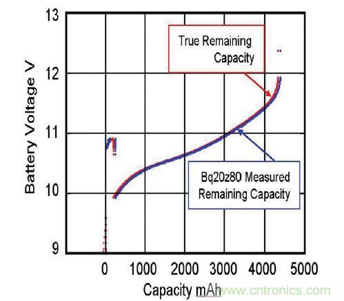 圖 2：由基于實(shí)時更新電池阻抗的電量監(jiān)測計(jì) bq20z80 算法預(yù)測的剩余電量與真正剩余電量的比較