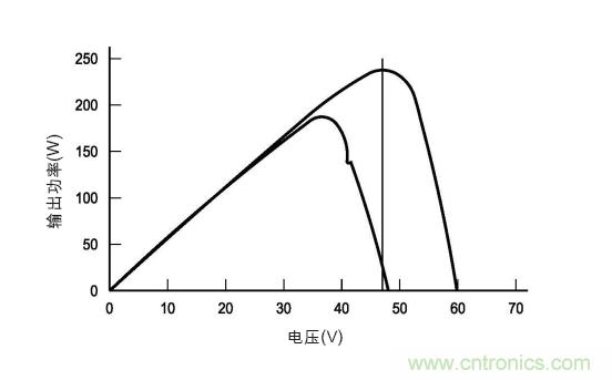 圖3：在各種天氣、時間和面板熱量條件下的MPP。(TI提供)