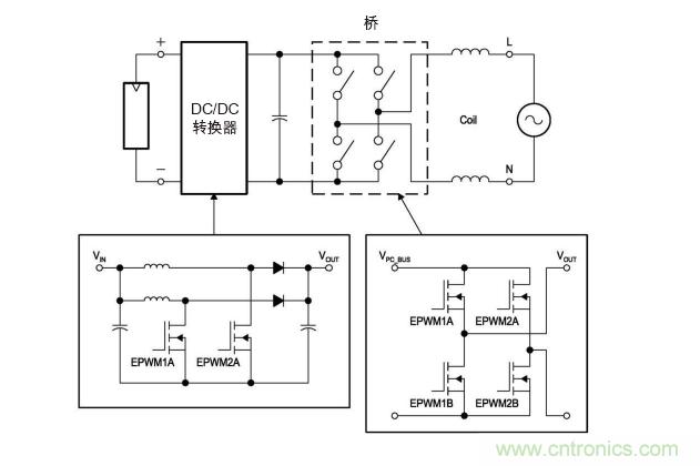  圖4: 無變壓器DC/AC轉換電路—逆變器。(TI提供)