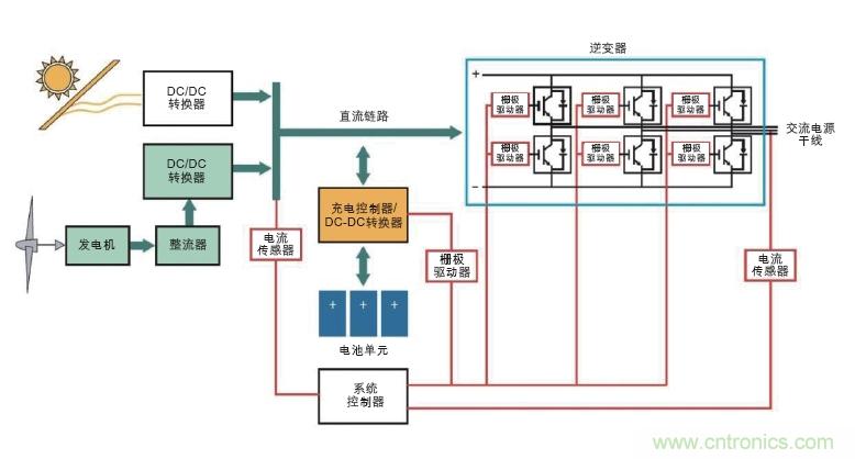  圖6: 可替代能源系統(tǒng)需要在高壓功率電路以及控制器管理功率流之間設置隔離連接(紅色)。(Avago提供)