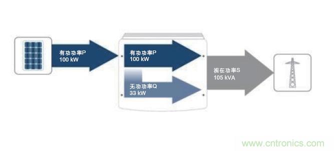 圖7：除了接收到的PV有功功率之外，所需的無功功率也在逆變器中產(chǎn)生。這兩者的幾何和就是視在功率；它對逆變器設計具有決定性的意義。(SMA提供)