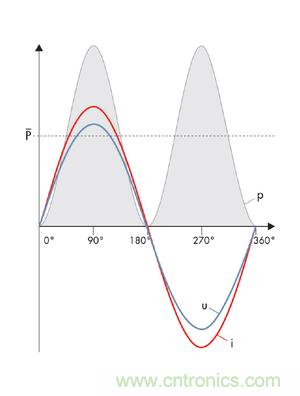 圖8a: 當沒有發(fā)生相移時，電流i和電壓u之積是一個振蕩的、但始終正向的輸出---純有功功率(SMA提供) 