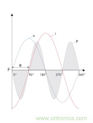 圖8b: 在電流i和電壓u之間的90o相移處，產(chǎn)生一個帶零平均值的交變呈現(xiàn)的正向和反向輸出---純無功功率 (SMA提供)