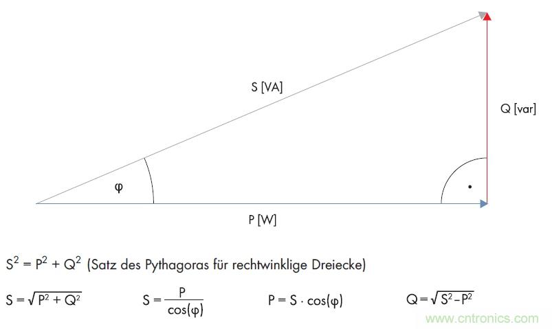 公式1：利用直角三角形的勾股定理計算無功功率。(SMA提供)