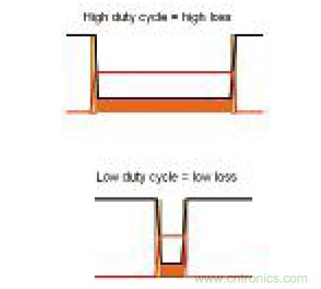 圖5：占空比對(duì)DC損耗的影響