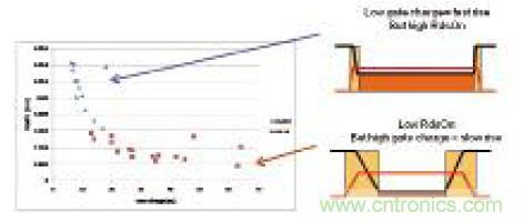 圖6：可有效平衡這兩種參數(shù)的一些新上市FET的導(dǎo)通電阻和柵極電荷對(duì)比圖