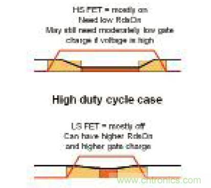 圖8：高占空比設(shè)計(jì)的高側(cè)和低側(cè)FET 功耗