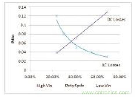 圖9：高側(cè)FET損耗與占空比的關(guān)系