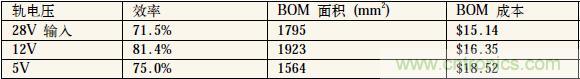 表1：中間軌電壓對(duì)電源系統(tǒng)效率、體積和成本的影響