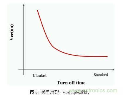 使功耗降至最低，太陽能逆變器IGBT怎么選？